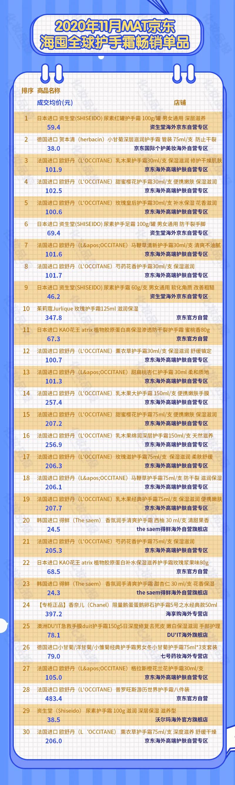 数据新闻｜一天洗手20次，哪些护手霜值得买？