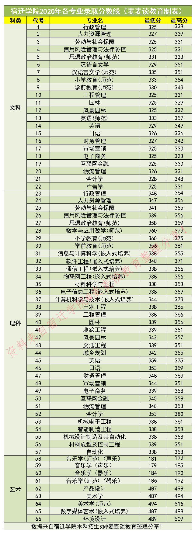宿迁学院2018-2020各专业录取分数线汇总！含外省分数线