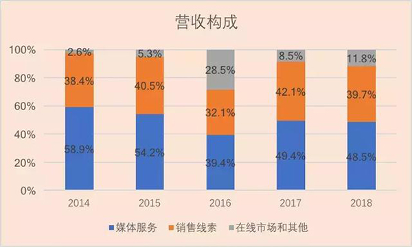 5年来，汽车之家通过