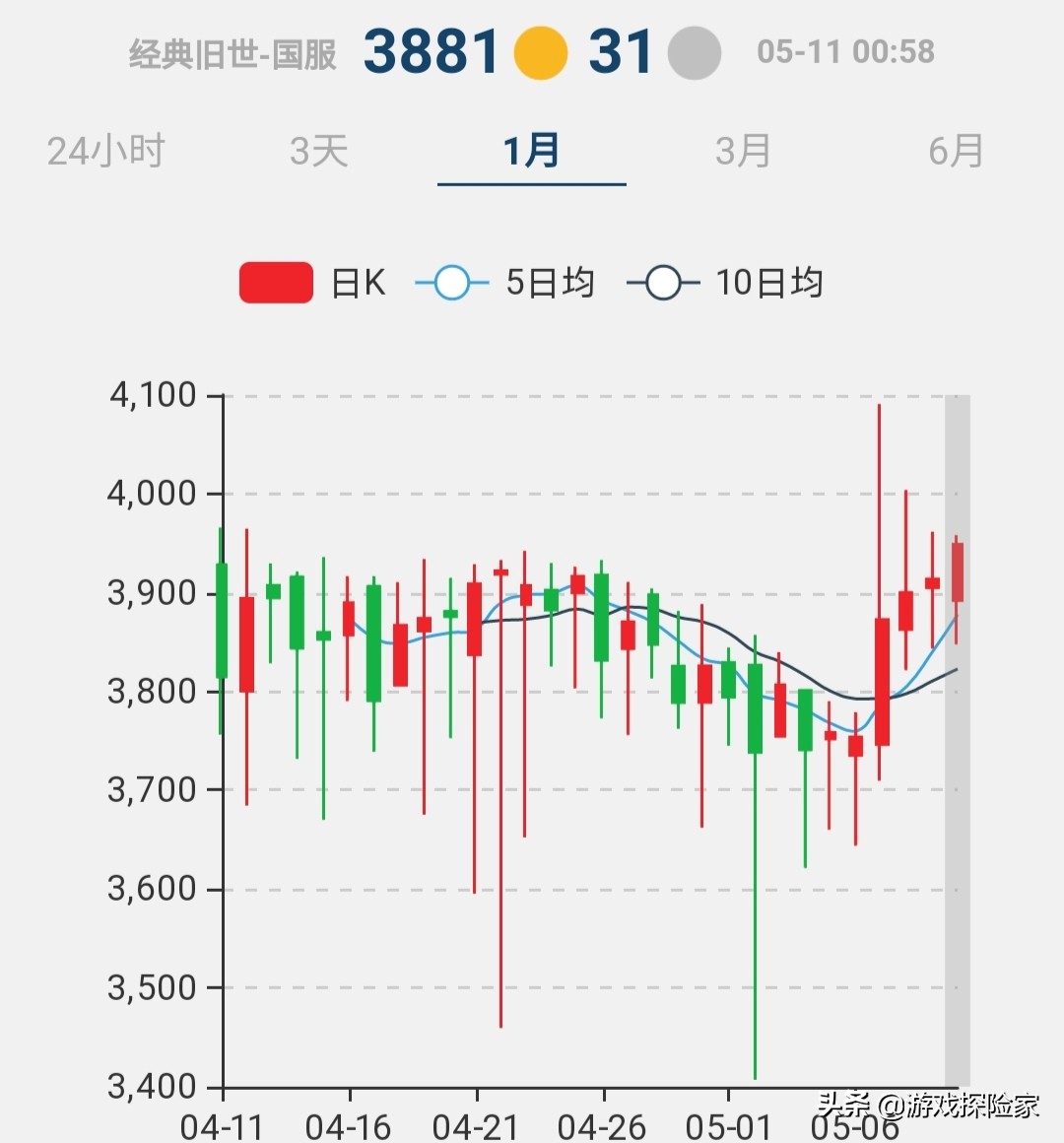 魔兽怀旧服：暴雪14号关闭AH，G价持续震荡，复制角色要先做准备