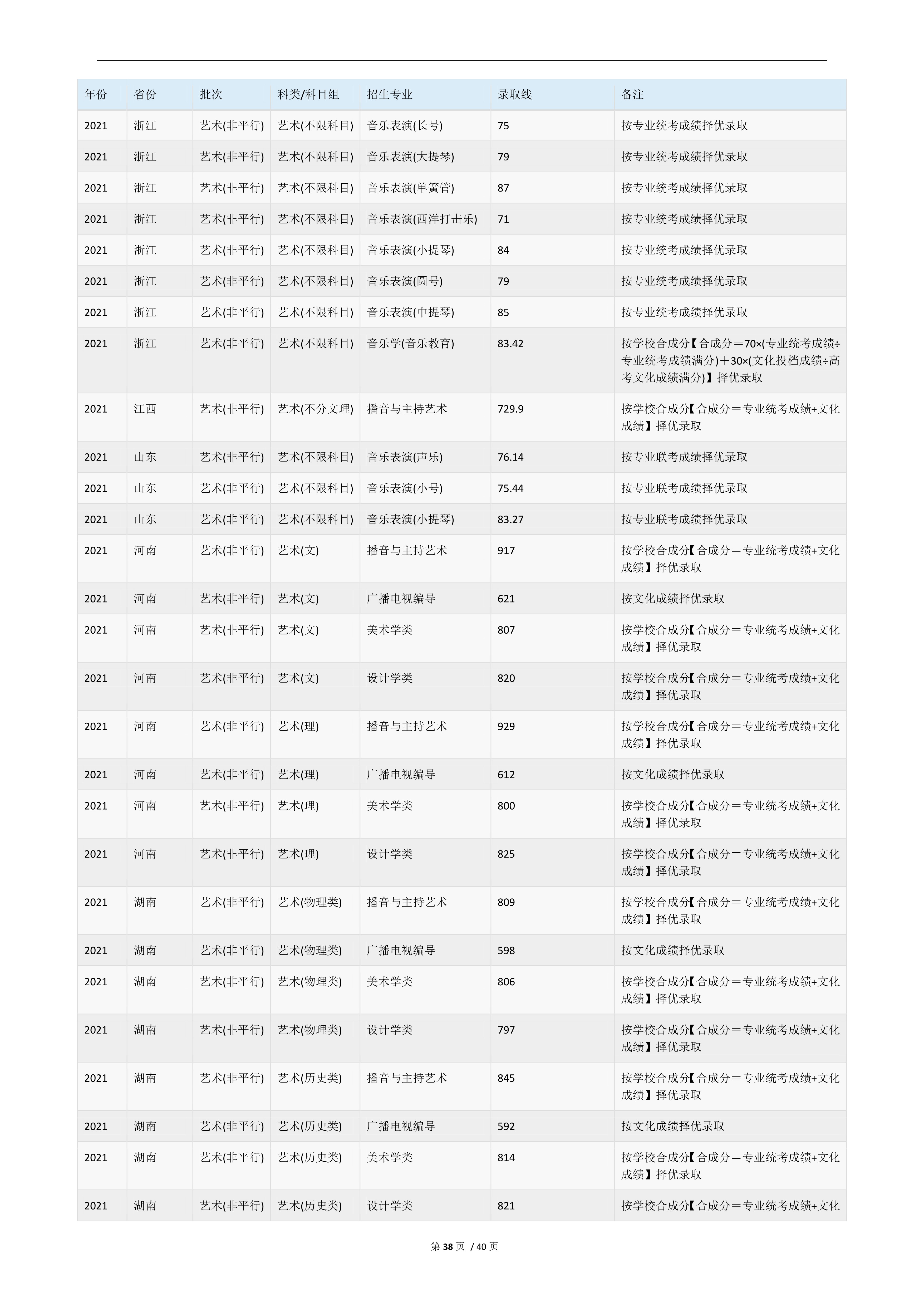 2022高考：华东师范大学2021年在各省市的专业录取分数线