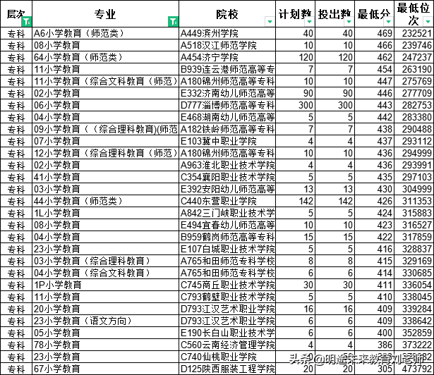 专科怎么选专业？盘点专科最吃香的六类专业——师范教育篇