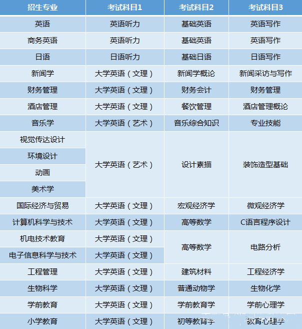 湖北第二师范学院专升本考哪些科目？招生人数多吗？