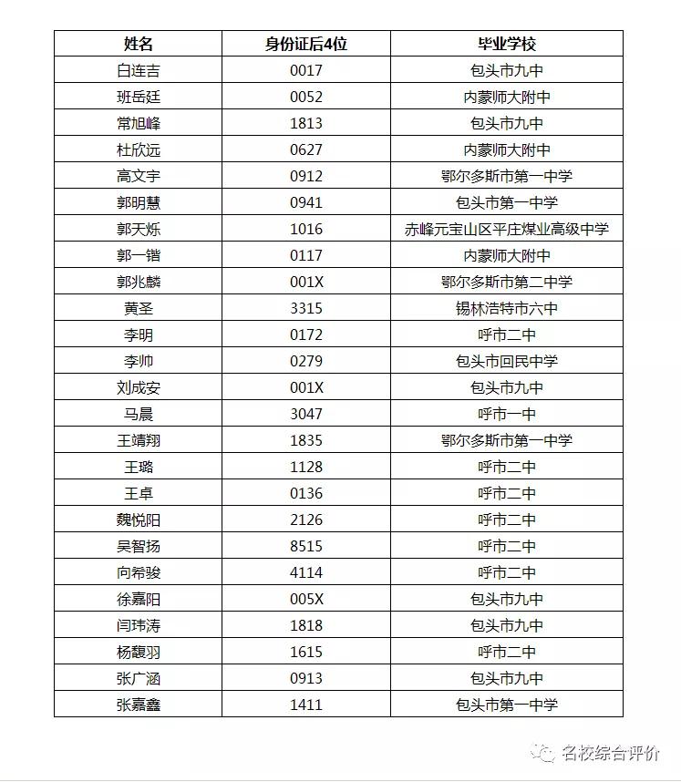 892人！2021南方科技大学21省市录取名单