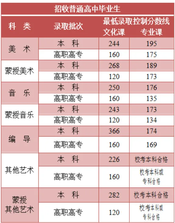 2021年艺考生你能上本科吗？八省最新发布的艺术类最低录取控制线