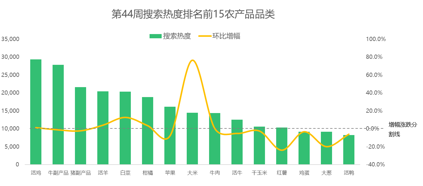 大米热度飙升，白菜价格持续攀高，其它粮食类价格小幅普涨