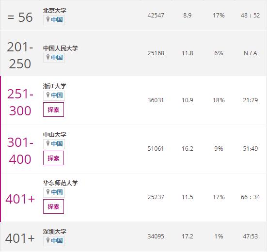 世界大学心理学排名50强上榜高校数量：英、荷并列第2，美国第一