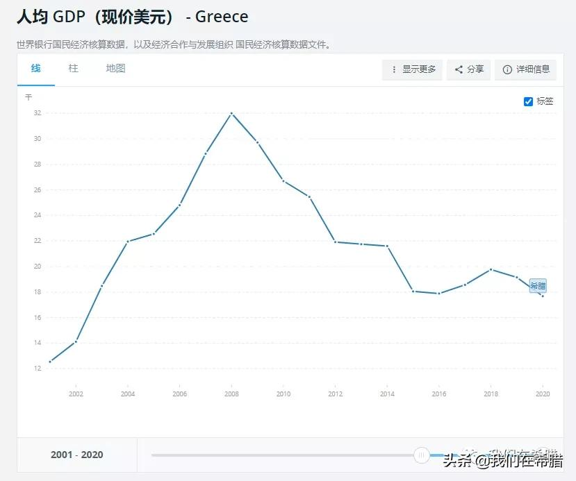 希腊人均gdp,希腊人均gdp2021