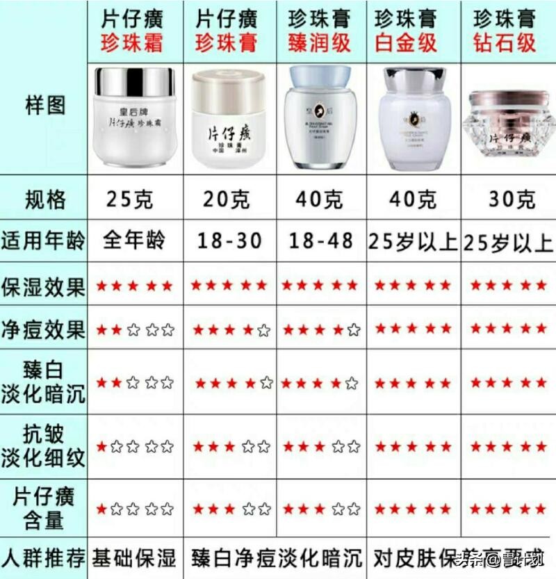 面霜不一定越贵越好，盘点几个口碑不错的国货面霜，效果媲美大牌
