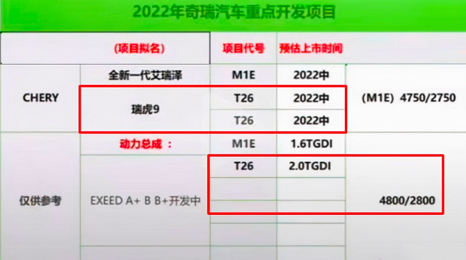 奇瑞将推瑞虎9，轴距达2米8，竞争吉利星越L？