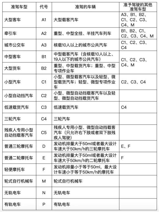 驾照恢复“自动升级”了？C1增驾B1只要2年