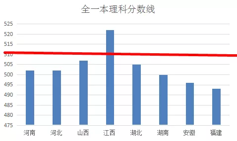 全国高考难度排行榜出炉！400分能上一本，500分却只能上大专