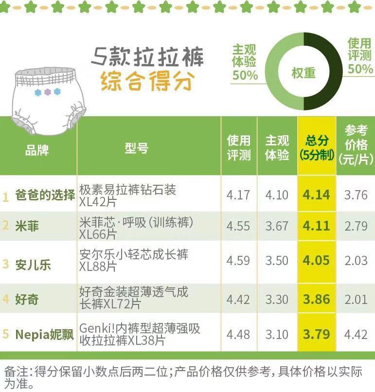 四国20款拉拉裤评测：9项实验测试+30位宝妈使用，哪款更值得选？