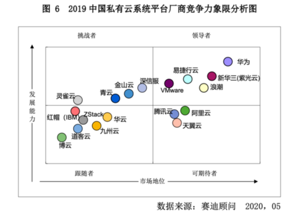 国内私有云排行榜，私有云有哪些？