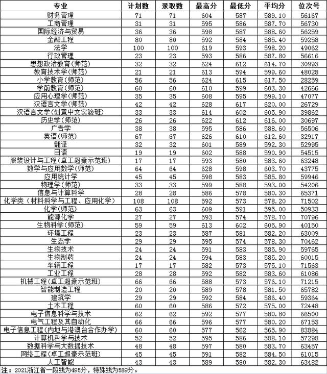 浙大、浙师大、浙工大、浙财、温大2021年在浙各批各专业录取分