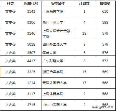 上海海关学院 登顶湖南二本普通文史类最低投档线最高院校