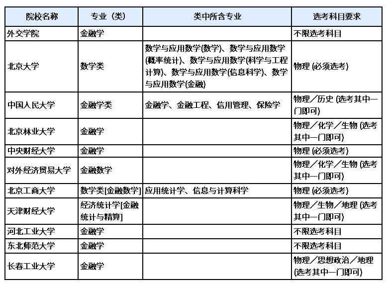 「专业解读」高薪专业——金融学