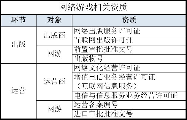 网络游戏的诞生，会需要哪些许可证？