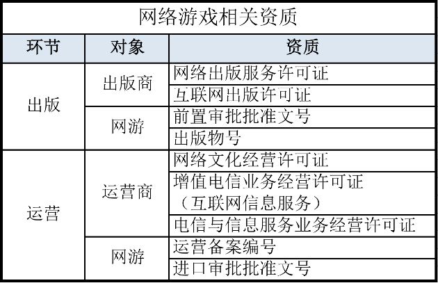 网络游戏的诞生，会需要哪些许可证？