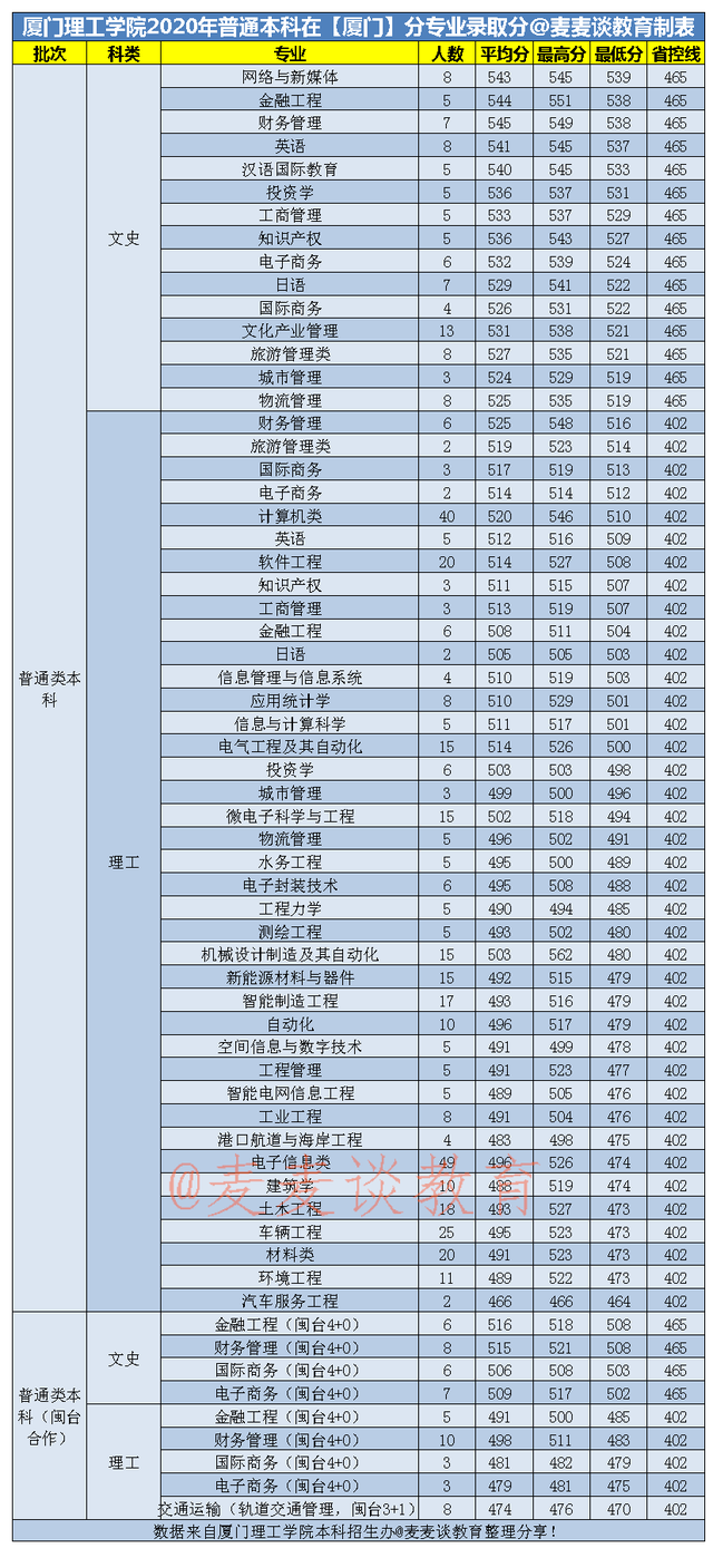 厦门理工大学要来了！福建厦门考生多少分能上厦门理工学院？收藏