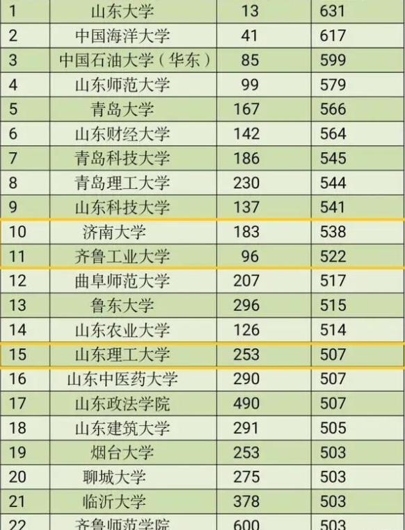 山东各大学谁更胜一筹？青岛大学第五，齐鲁工大超过山东理工大学