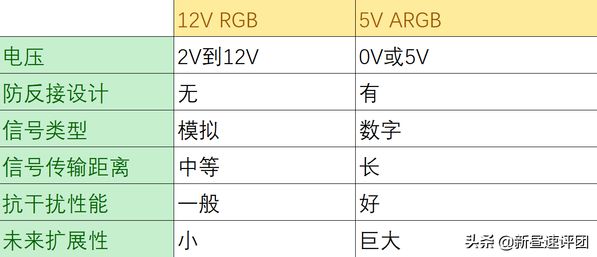 机箱内的RGB也有门道?一文解析让你看懂12V RGB和5V ARGB的机密