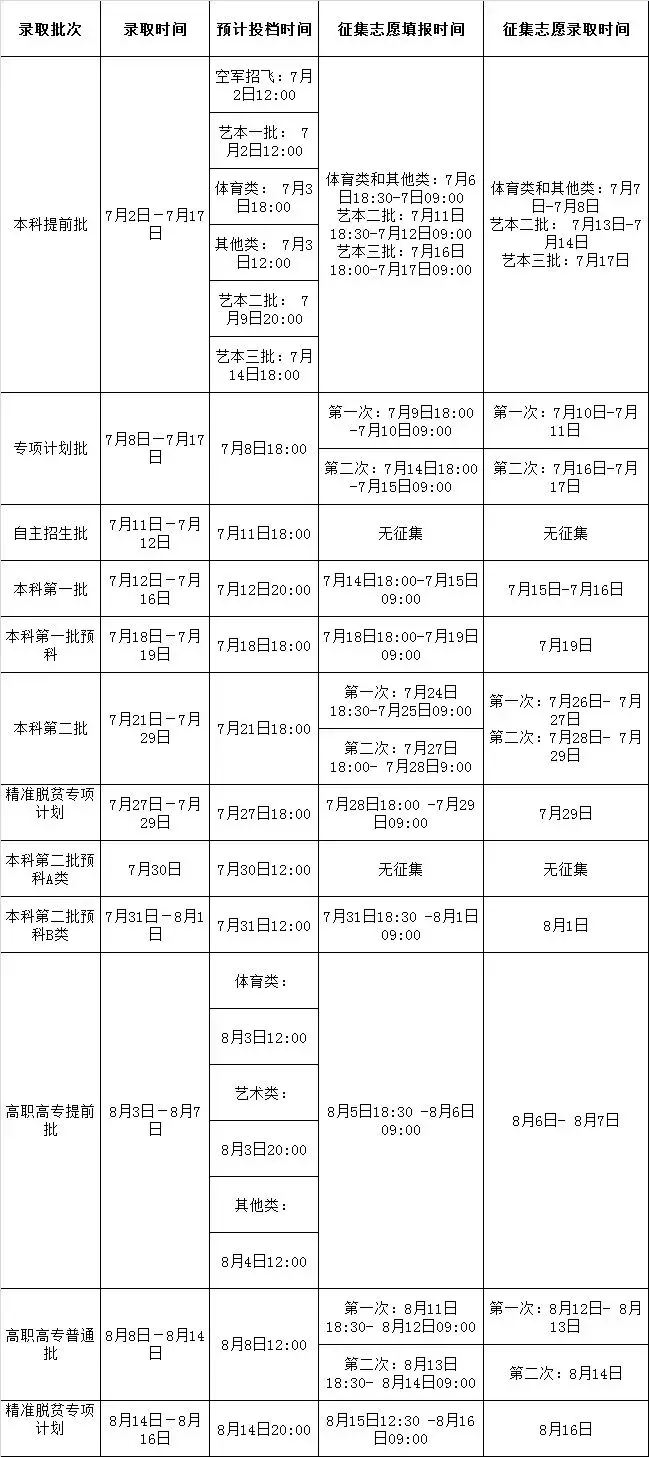 2019高考全国21省市地区录取时间安排汇总