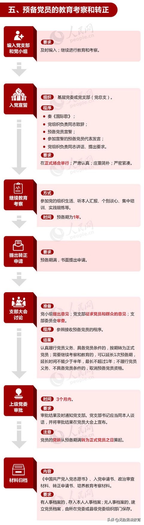 大學期間想積極向黨組織靠攏的同學，請查收這份入黨流程