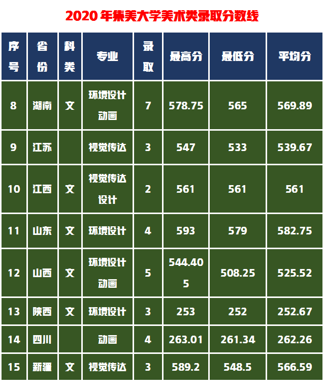 沿海特区性价比高招生省份多，美术生捡漏几率大的省属重点大学