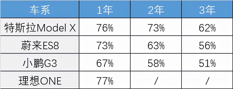 开三年、对半斩，二手电动车为什么不值钱？