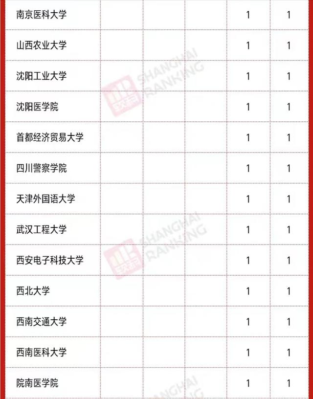 2020高校新增硕、博点数量排名：南昌大学第3，河南科技大学亮眼