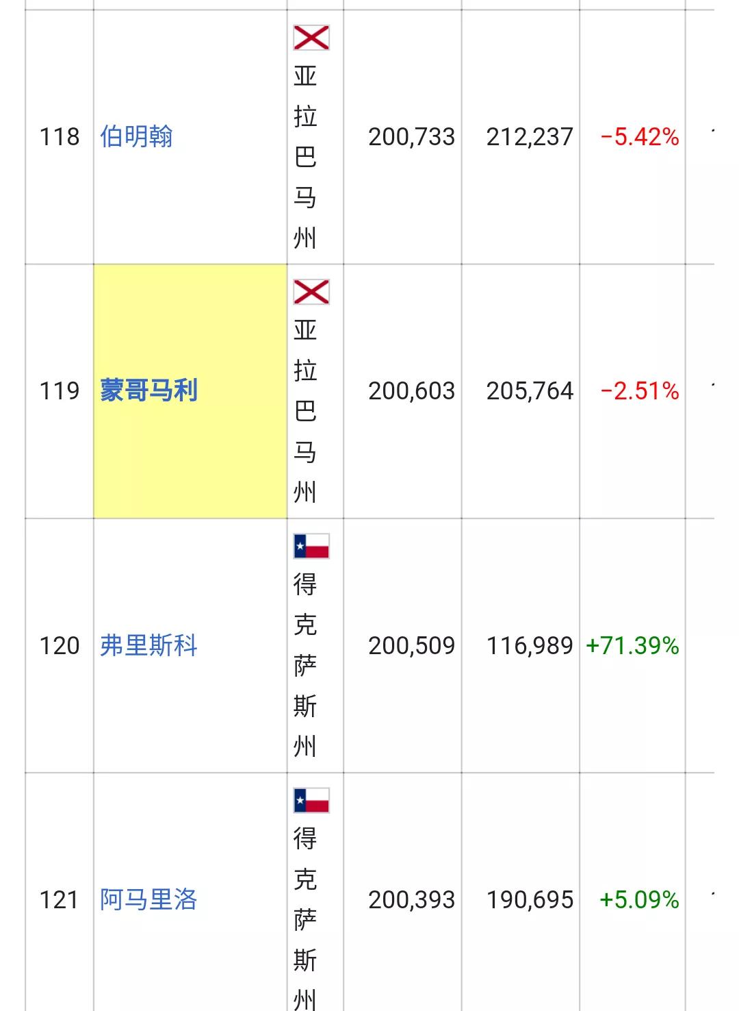 美国城市人口排名列表(326个十万人口以上的城市)