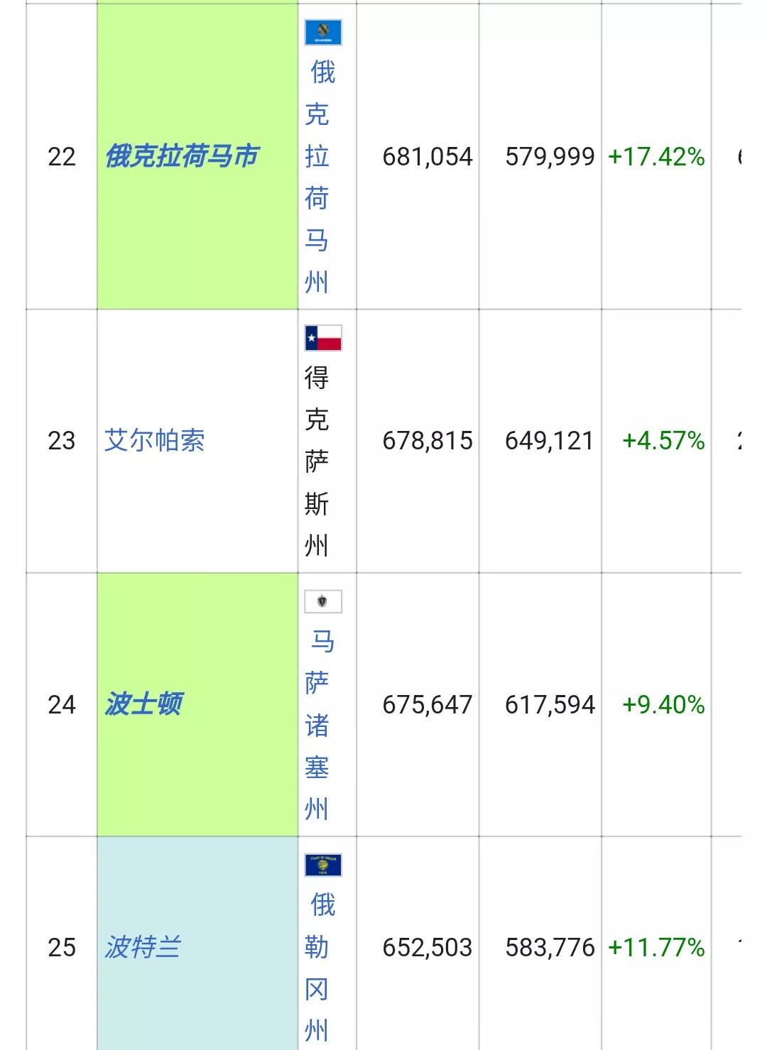 美国城市人口排名列表(326个十万人口以上的城市)