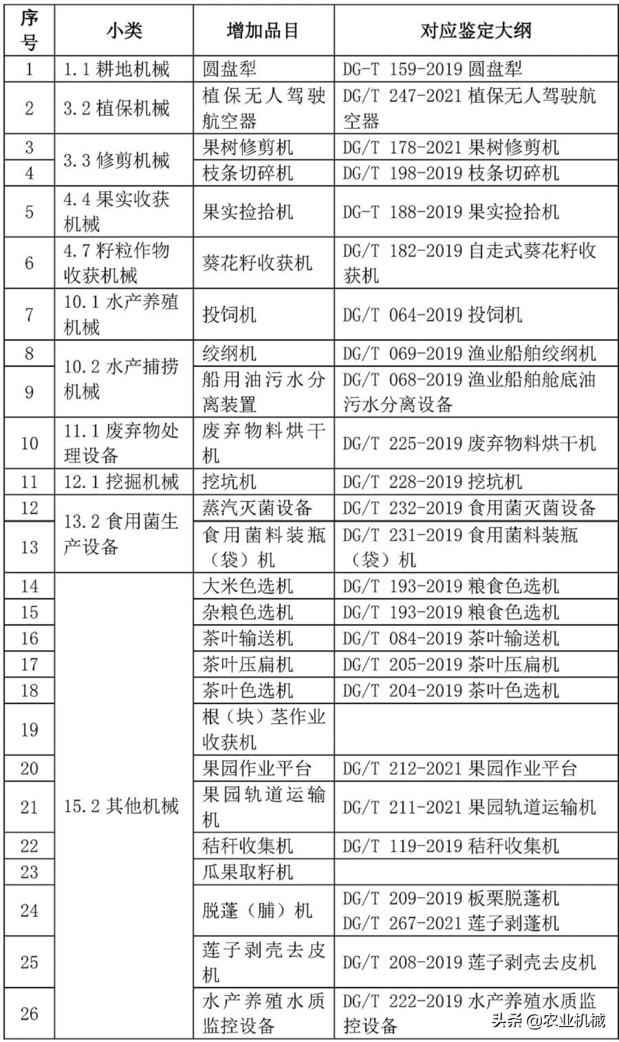 速看！2021年農(nóng)機(jī)購(gòu)置補(bǔ)貼26個(gè)新增品目是哪些？