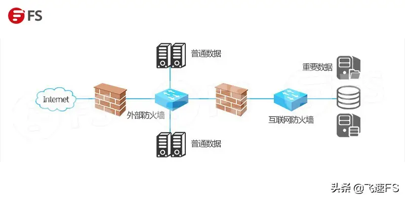 交换机、路由器和防火墙的原理和区别