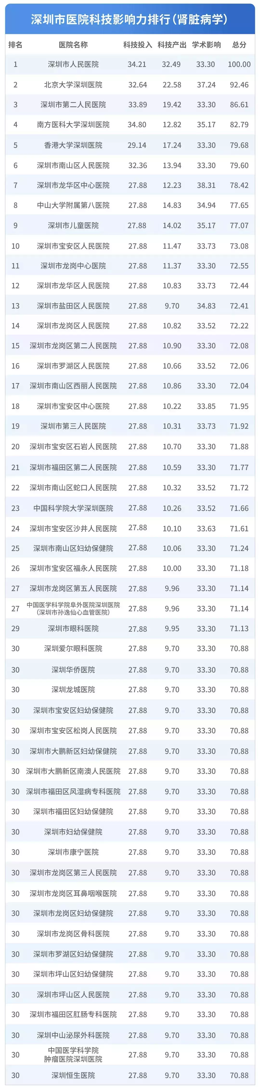 深圳医院排行榜公布！看什么病去什么医院一目了然！心里有数了！