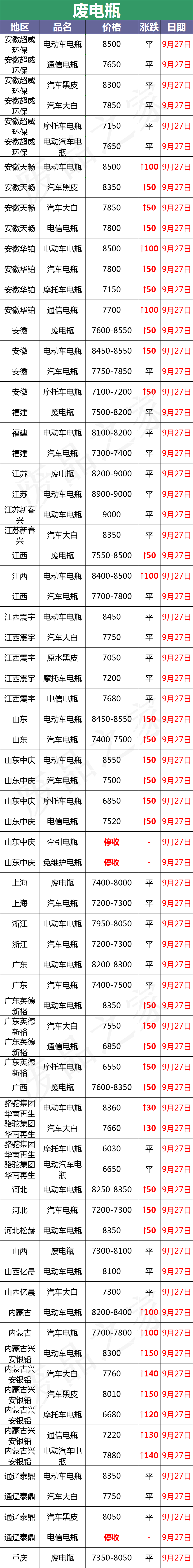 最新9月27日废电瓶价格汇总（附全国重点废电瓶企业参考价）