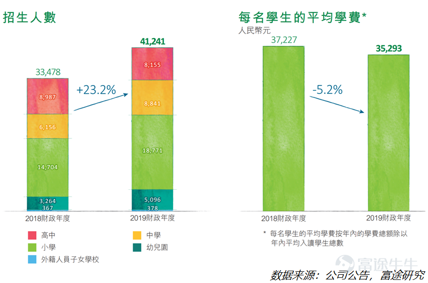 利润和分红持续增长，却连跌两年半，要不要拿着枫叶教育收股息？