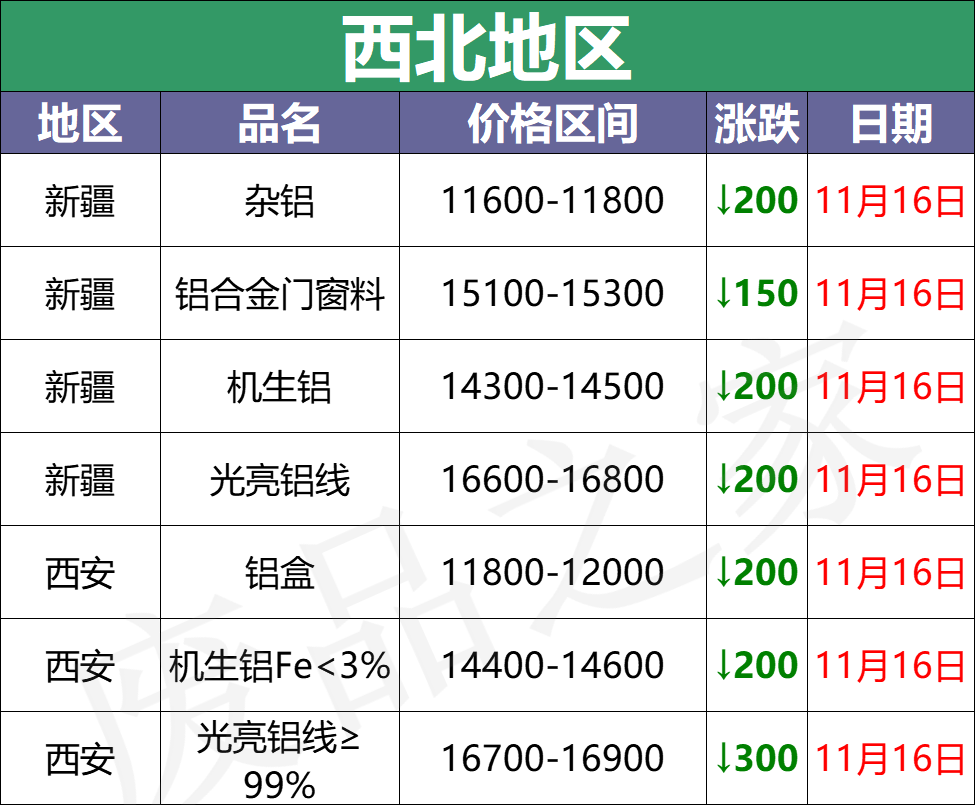 最新11月16日全国铝业厂家收购价（附价格表）