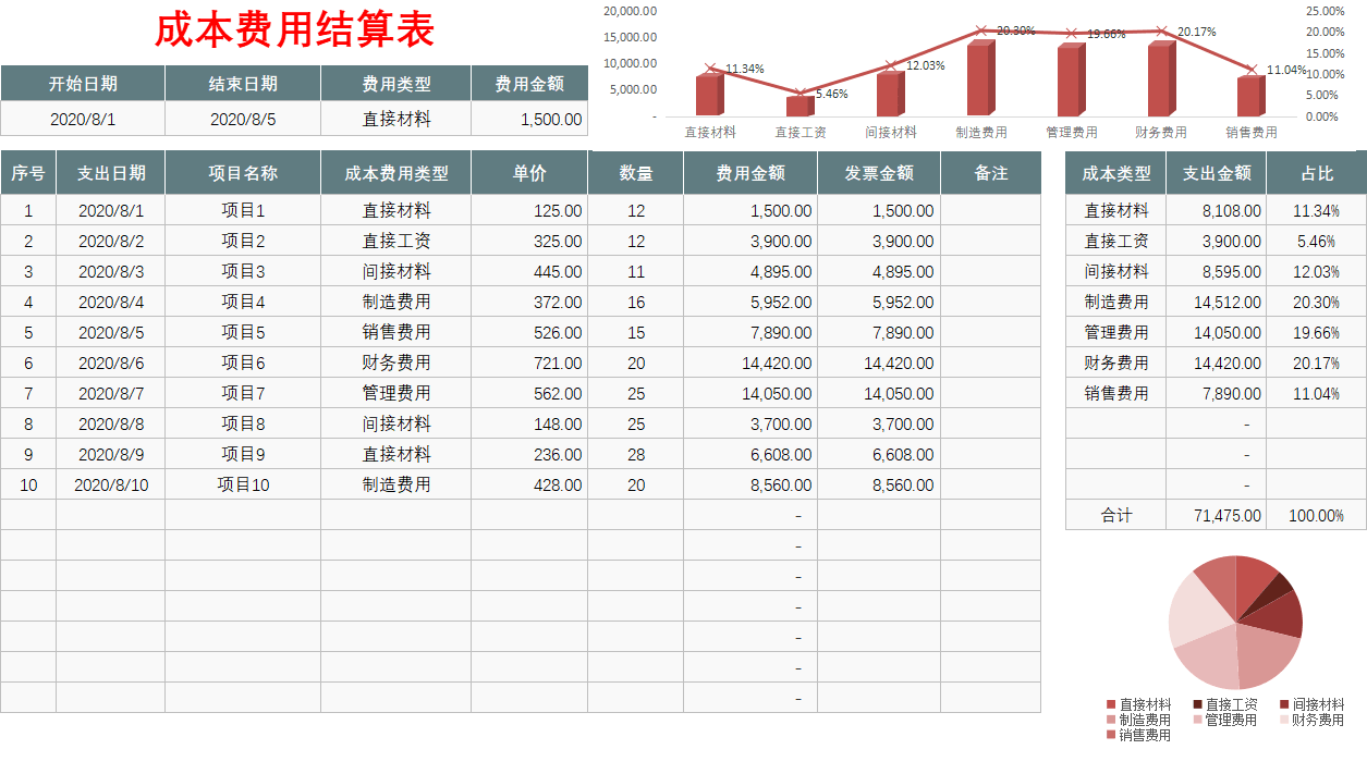 广东女会计来3个月离职了，月薪6k，成本核算表格告诉你真是屈才
