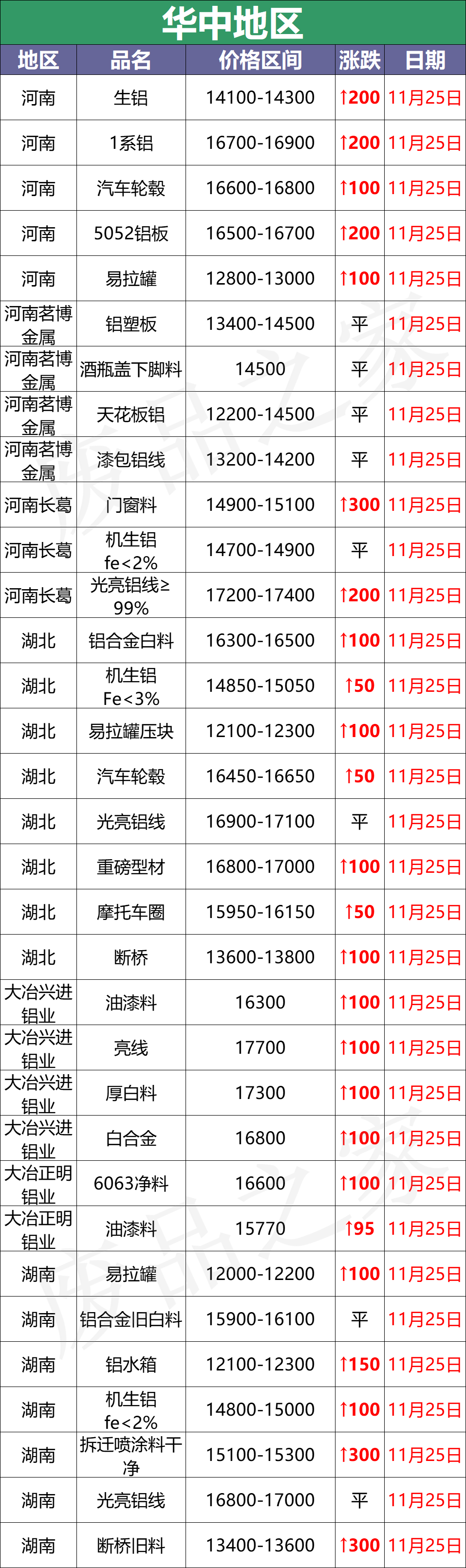 最新11月25日全国铝业厂家收购价格汇总（附价格表）