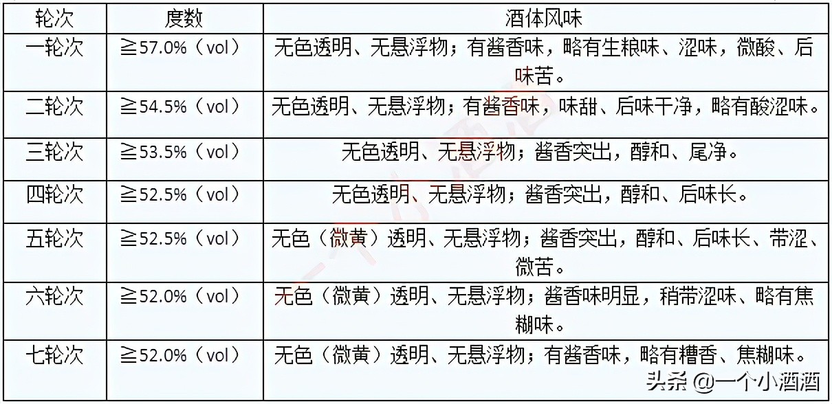 存了20年的茅台酒千元起拍却无人问津？存酒不看度数，茅台也白存