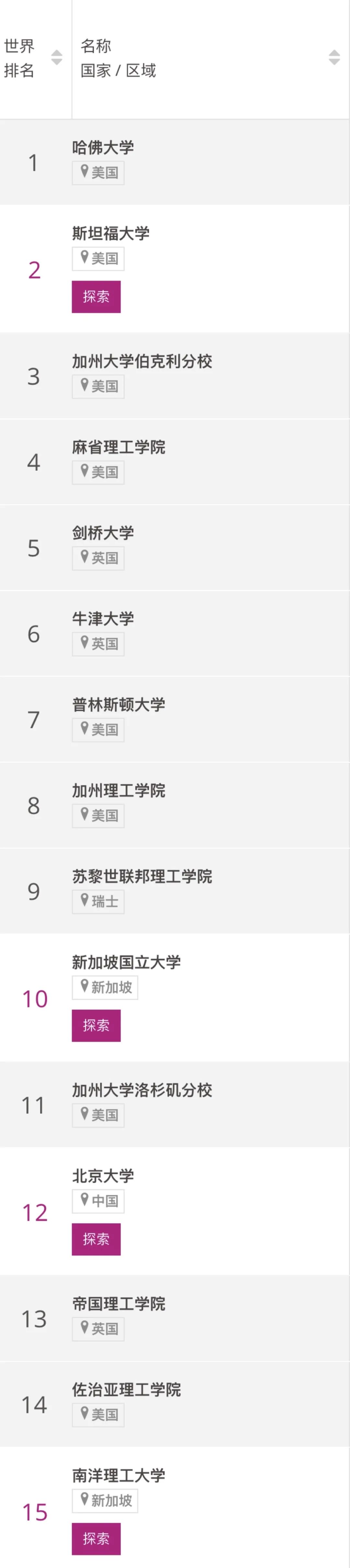 泰晤士排名出炉！南洋理工大学工学院位列世界第15