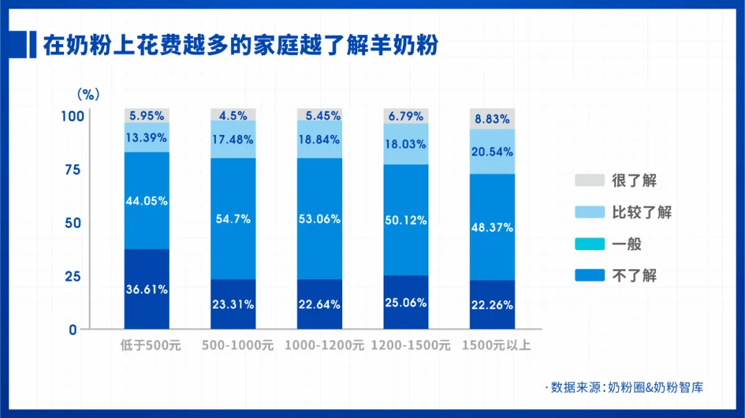 洞察⑧ | 2021羊奶粉排行榜、消费意愿和认知背后的深思考