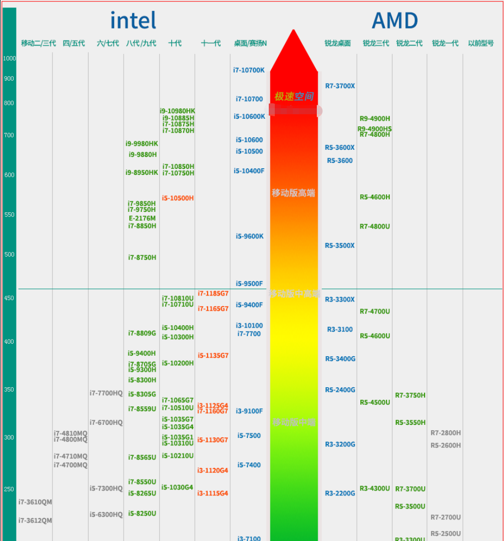 2020年最全的CPU天梯图，AMD强势霸榜！是你该怎么选？