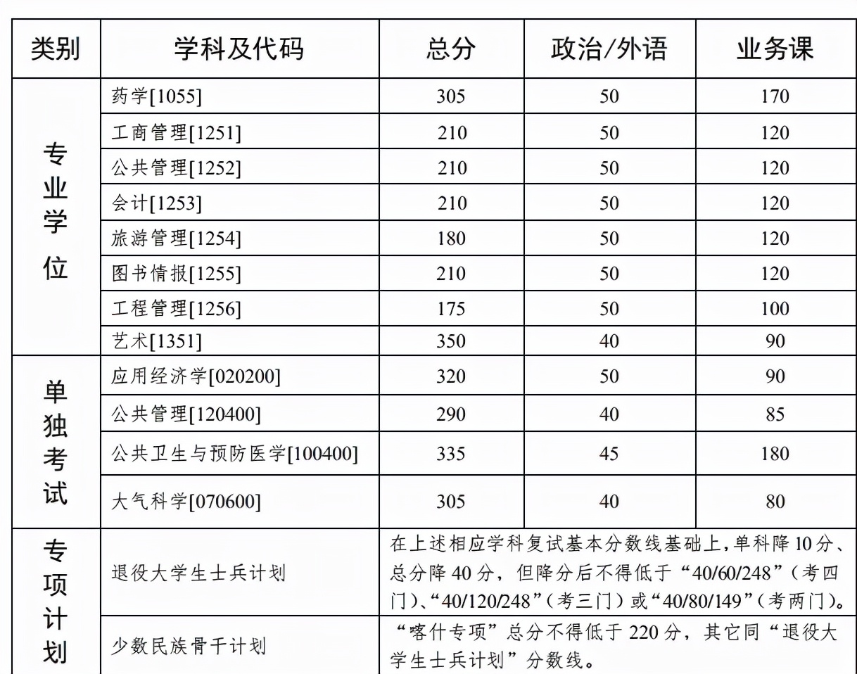 中山大学近3年硕士研究生招生复试基本分数线