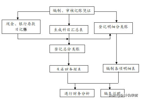 做了8年会计，道句真心话，做会计真不难，掌握这些流程就够了