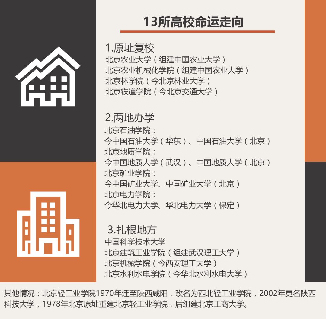 廊坊大学城校鸡图片（历经50年）