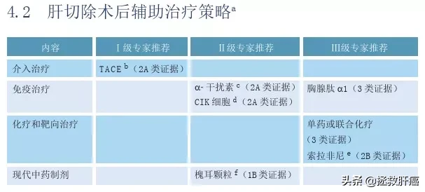 肝癌患者的“强心剂”！日达仙可降低患者术后复发率