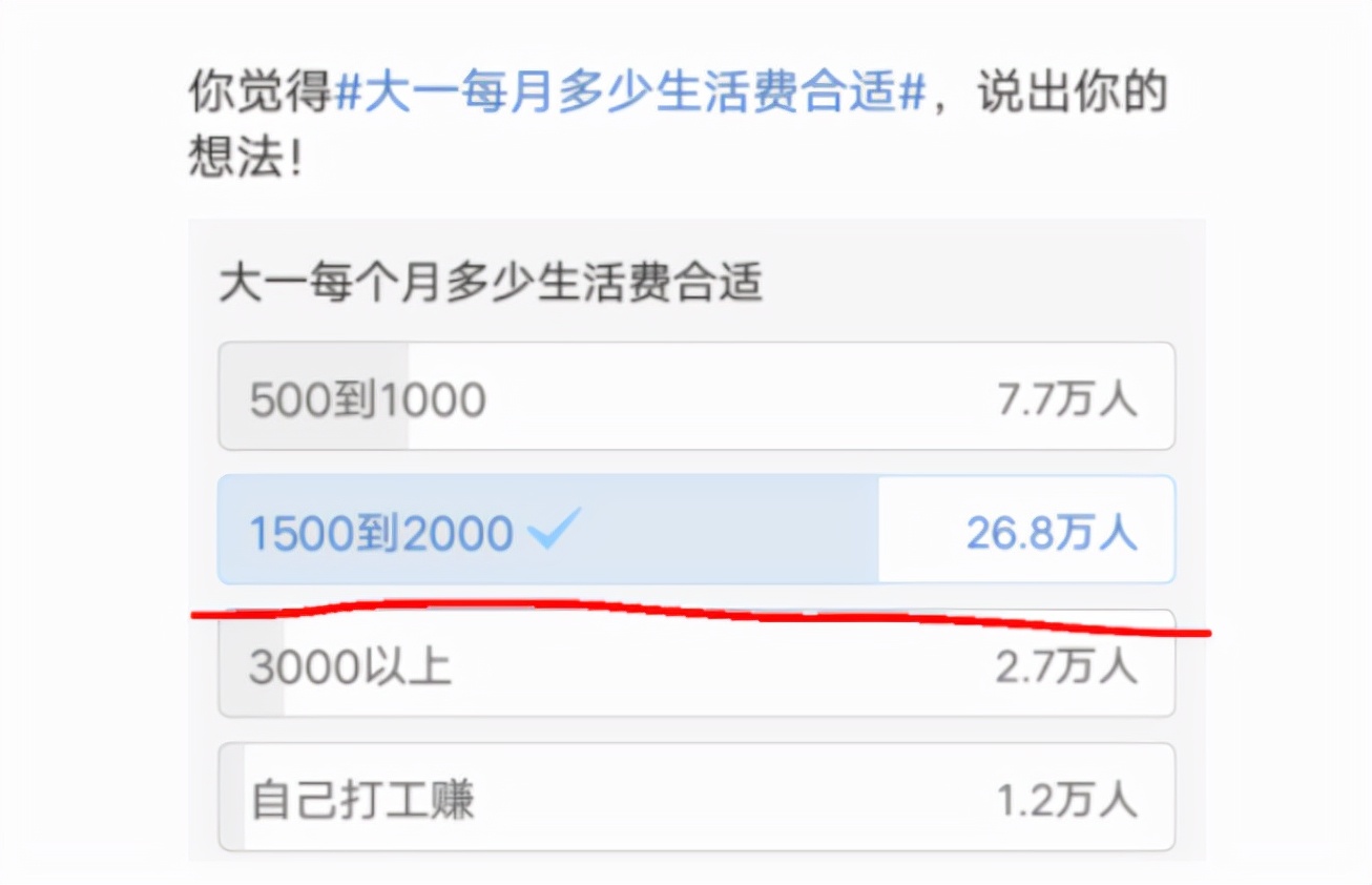 大学一个月3000元生活费多吗？对照这张等级表，家长感觉被骗了